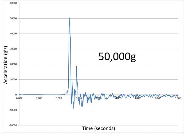 Highg Mechanical Shock Testing